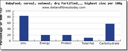 zinc and nutrition facts in baby food per 100g